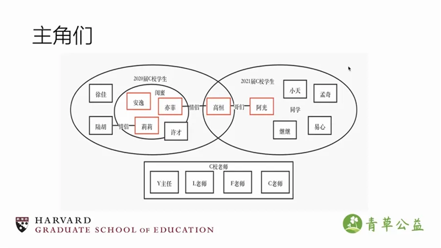 关系图,标题“主角们”,用文氏图展示两届学生的社交圈:红框标出五位核心受访者安逸、亦菲、莉莉、高恒、阿光及其闺蜜、情侣、哥们关系,周围列出徐佳、陆胡、许才、小天、孟奇等同学,下方另列该校四位老师。