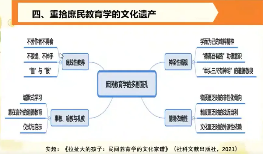 思维导图，标题「四、重拾庶民教育学的文化遗产」，围绕中心「庶民教育学的多副面孔」展开四个分支：底线性教养、神圣性循规、事教喻教与礼教、情境依赖性，各附三条要点。