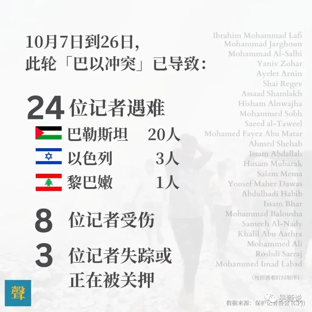 信息图：10月7日到26日巴以冲突已致24位记者遇难（巴勒斯坦20人、以色列3人、黎巴嫩1人），8位记者受伤，3位记者失踪或被关押；右侧按遇难时间顺序列出24名记者姓名。