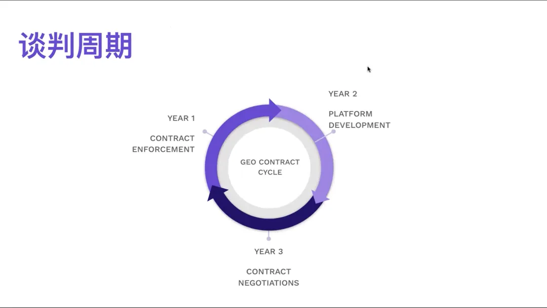 环形图，标题'谈判周期'，展示工会合同三年周期：第一年执行合同（Contract Enforcement），第二年制定诉求（Platform Development），第三年正式谈判（Contract Negotiations）。