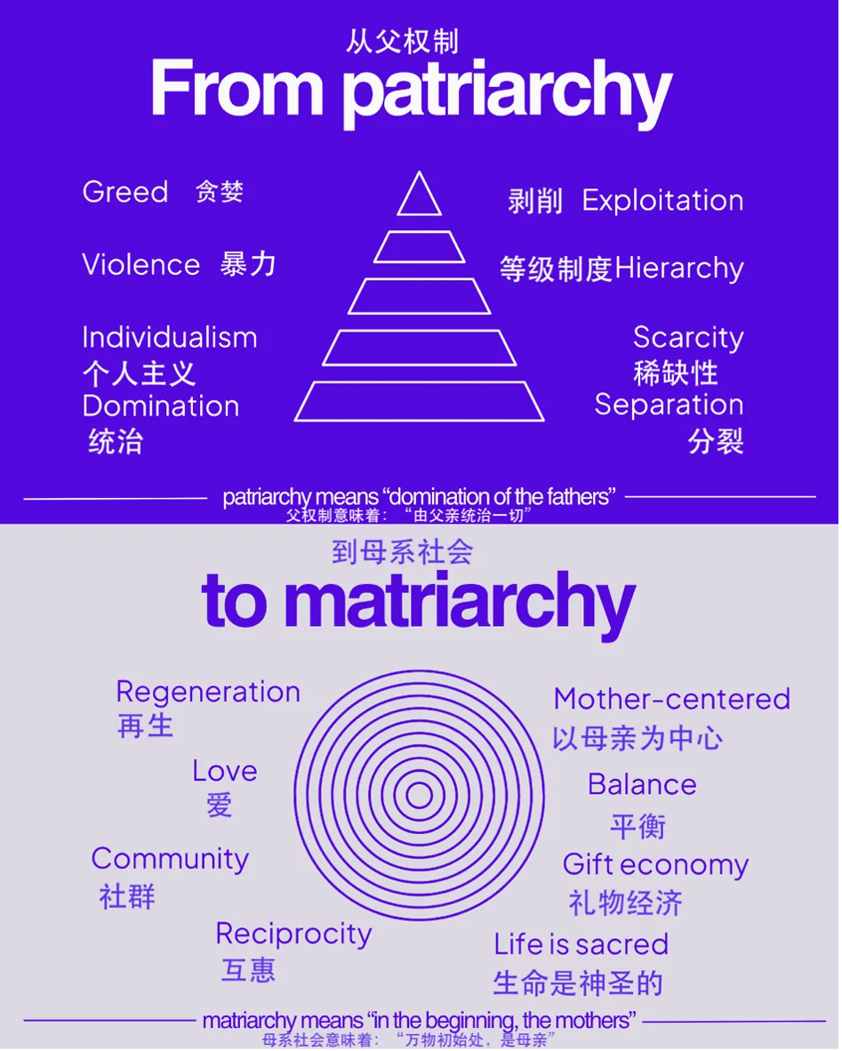信息图对比父权制与母系社会:上部紫色三角形代表父权制,关键词为贪婪、暴力、统治、剥削、等级制度、稀缺性、分裂;下部灰色同心圆代表母系社会,关键词为再生、爱、社群、互惠、以母亲为中心、平衡、礼物经济、生命是神圣的。
