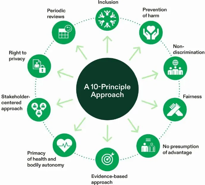 环形信息图，标题为“A 10-Principle Approach”，外圈十个绿色图标列出该框架的十项原则：包容、预防受伤、反歧视、公平、不预设优势、循证方法、健康与身体自主优先、以利益相关者为中心、隐私权、定期审查。