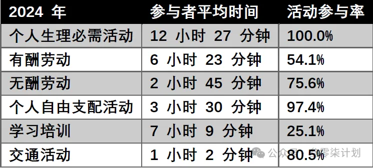 表格列出2024年全国时间利用调查中各类活动的参与者平均时间和参与率,涵盖个人生理必需活动、有酬劳动、无酬劳动、个人自由支配活动、学习培训和交通活动六类数据。