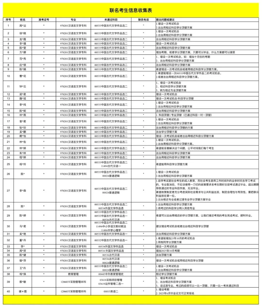 一张标题为“联名考生信息收集表”的表格截图,列出40名联名考生的姓名(部分打码)、专业、未通过科目及对省自考办的诉求建议,多数集中在汉语言文学专科的中国古代文学作品选二、普通逻辑等科目。