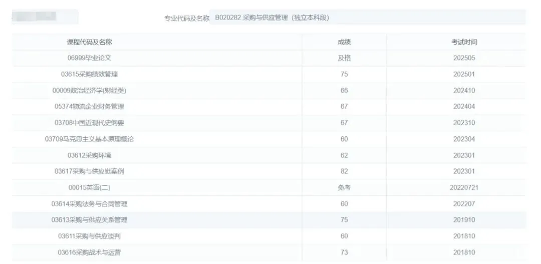 专业代码B020282采购与供应管理(独立本科段)成绩单截图,列出毕业论文、采购绩效管理、政治经济学、物流企业财务管理、中国近现代史纲要、马克思主义基本原理概论、采购环境、采购与供应链案例、英语(二)、采购法务与合同管理、采购与供应关系管理、采购与供应谈判、采购战术与运营等课程成绩,多在60至80分之间。