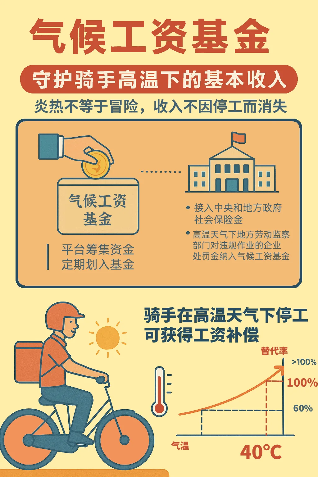 气候工资基金机制图解:一只手投币入基金箱并连向政府大楼,标注资金来源为平台定期筹资、政府社保金接入及违规处罚金;下方图表显示骑手停工工资补偿替代率随气温升高,从60%增至40℃时超过100%。