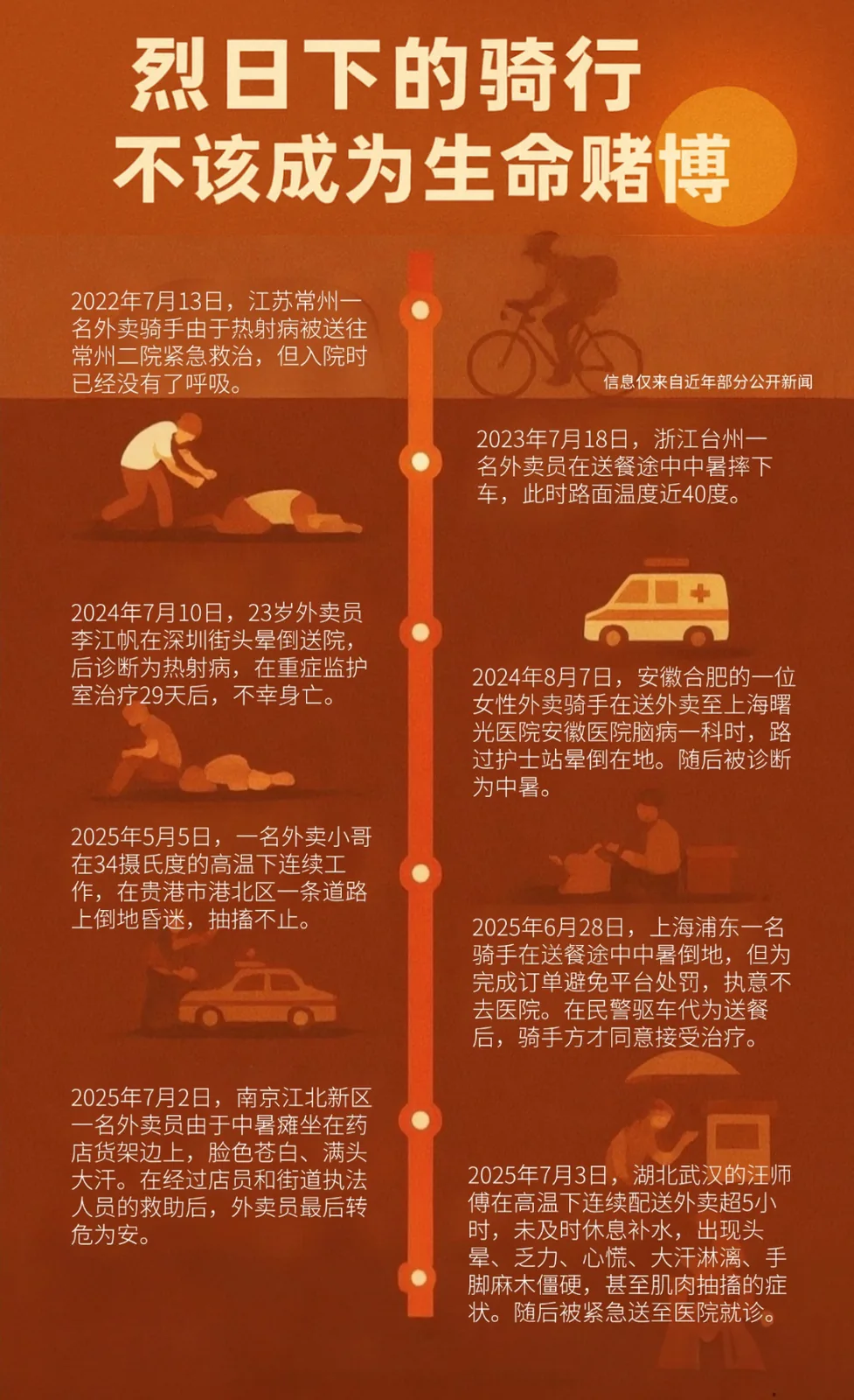 信息图海报,标题「烈日下的骑行不该成为生命赌博」,以时间线列出2022至2025年间多起外卖骑手因中暑或热射病倒地甚至死亡的新闻案例,配骑车、倒地、救护车等插画,标注信息来自近年公开新闻。