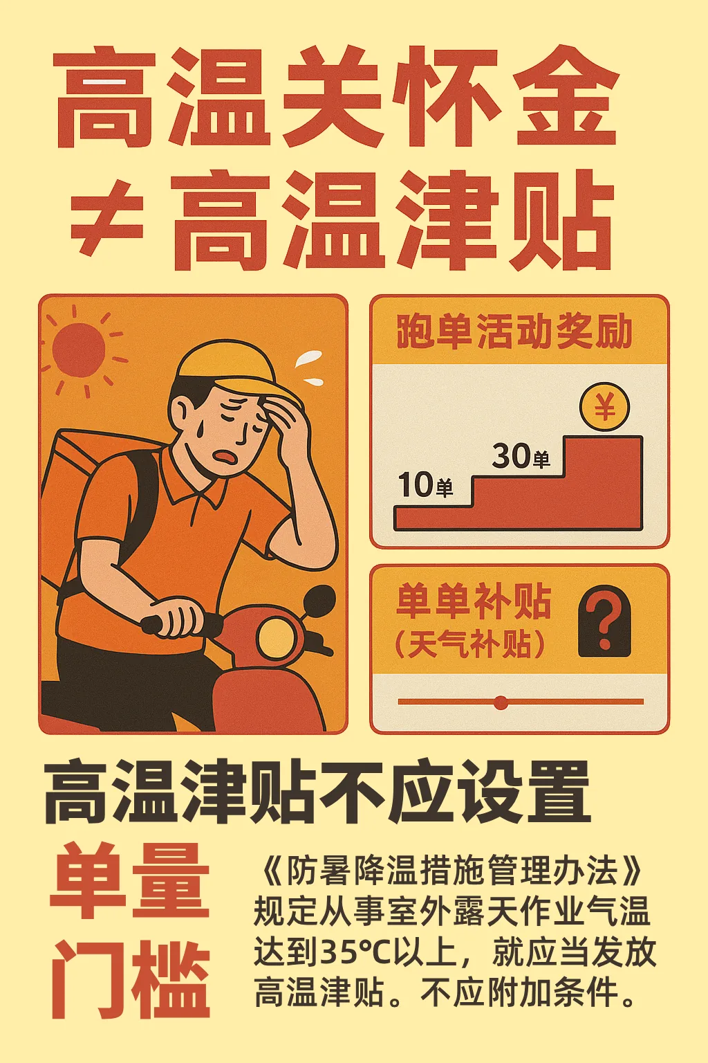 信息图,标题「高温关怀金≠高温津贴」,配一位骑车擦汗的外卖员插画;右侧图示'跑单活动奖励'呈阶梯状随单量从10单涨到30单,另一图示'天气补贴'标注问号;下方写'高温津贴不应设置单量门槛',并引《防暑降温措施管理办法》规定气温达35℃以上应发放高温津贴、不应附加条件。