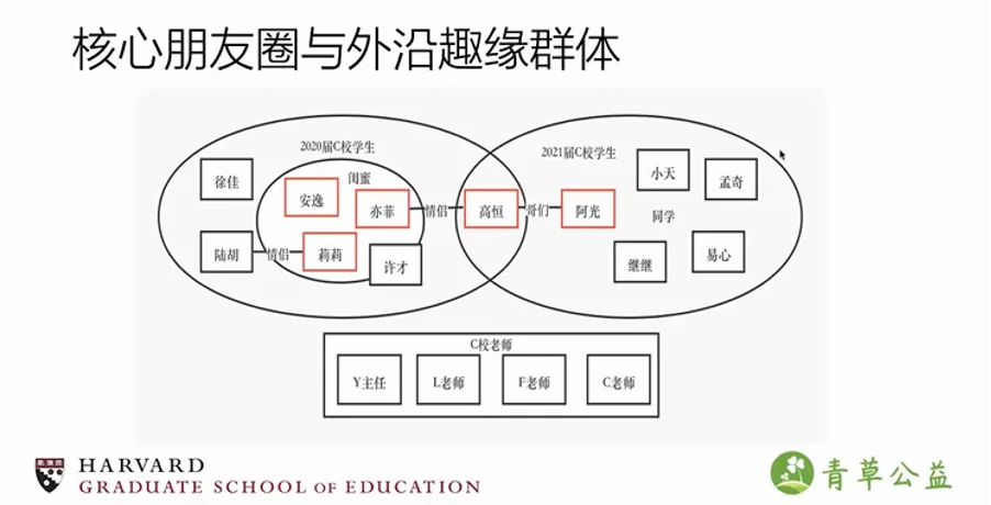 与前图相同的学生社交关系文氏图,标题改为“核心朋友圈与外沿趣缘群体”,仍以红框标出五位核心受访者及其关系,并列出外围同学与该校四位老师。