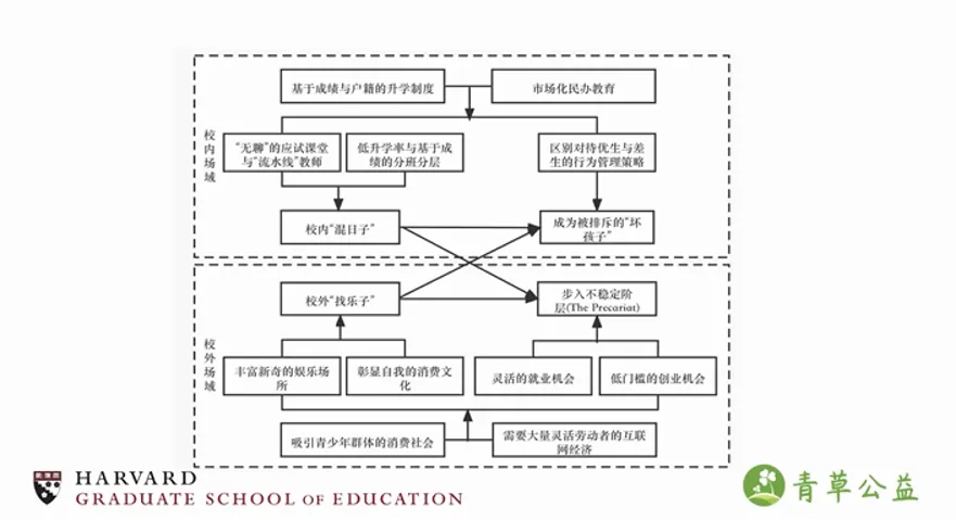 流程图,展示校内场域中升学制度与市场化民办教育如何通过应试课堂、低升学率分层、区别对待,导致“混日子”与被排斥为“坏孩子”;校外场域中消费社会与互联网经济则通过娱乐消费、灵活就业创业机会,促使青少年“找乐子”并逐步步入不稳定阶层。