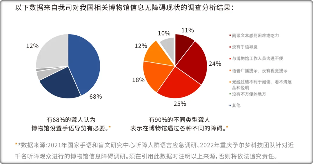 两幅饼图:一幅显示68%聋人认为博物馆有必要设置手语导览;另一幅显示90%不同类型聋人反映遇到障碍,包括阅读文本困难、缺手语导览、与工作人员沟通不便、语音提示无视觉信息等多类占比。