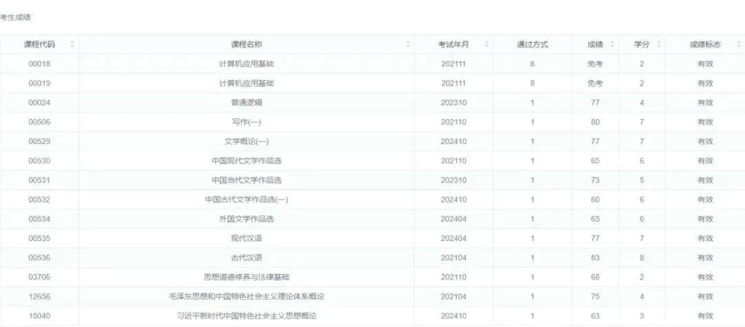 一张自考生成绩单截图，表格列出课程代码、名称、考试年月、通过方式、成绩、学分与成绩标志，涉及计算机应用基础、普通逻辑、写作（一）、文学概论（一）、中国现当代文学作品选、外国文学作品选、现代汉语、古代汉语、思想道德修养与法律基础等十余门科目。