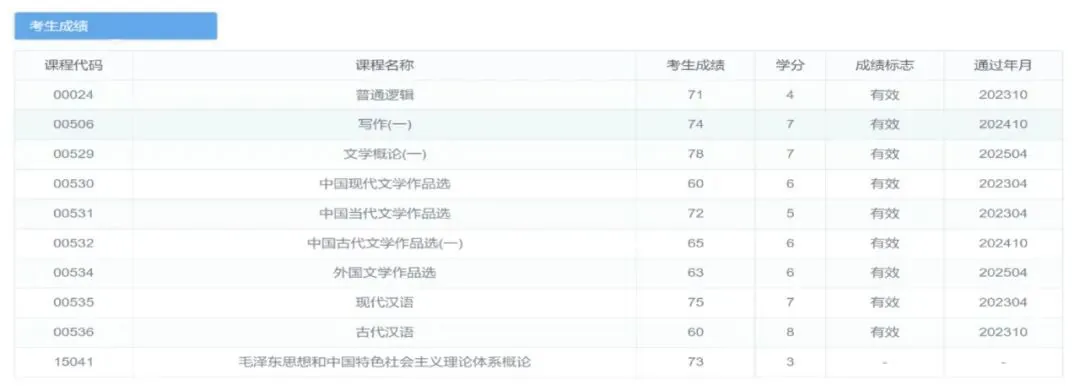 自考成绩查询系统“考生成绩”页面截图，列出普通逻辑、写作（一）、文学概论（一）、中国现代文学作品选、中国当代文学作品选、中国古代文学作品选（一）、外国文学作品选、现代汉语、古代汉语等课程的成绩、学分及通过年月。