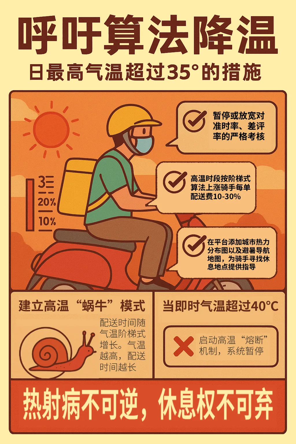 呼吁海报「呼吁算法降温」，配一位骑电动车、戴口罩头盔的外卖员插画，列出35℃以上的三项算法措施（放宽考核、配送费阶梯上涨、热力图导航）及蜗牛模式、40℃熔断机制，底部标语'热射病不可逆，休息权不可弃'。
