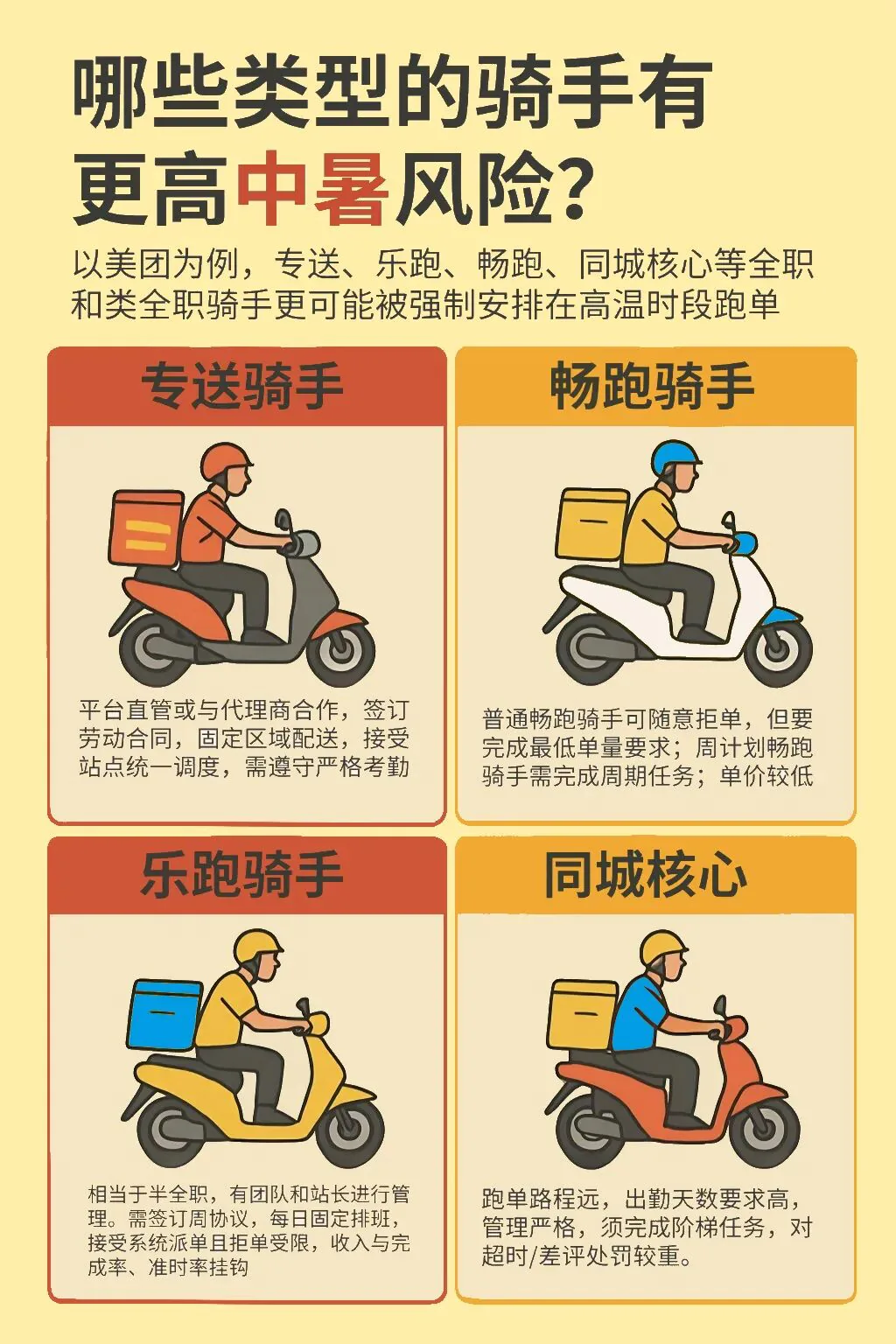 信息图，标题'哪些类型的骑手有更高中暑风险？'，以美团为例分四类展示骑手插画：专送骑手（平台直签、固定区域、考勤严格）、畅跑骑手（可拒单但需完成周期任务）、乐跑骑手（团队站长管理、固定排班）、同城核心（跑单路远、阶梯任务严格）。