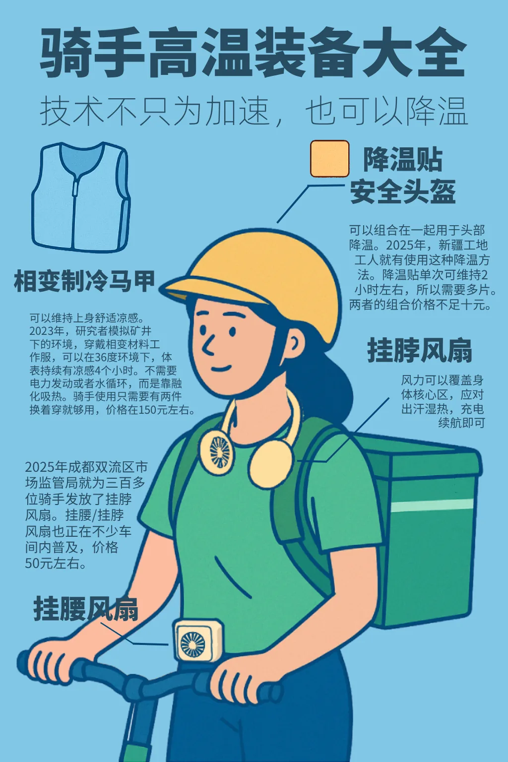 信息图，标题'骑手高温装备大全'，配戴头盔、绿色工作服骑手插画，标注四种降温装备：相变制冷马甲（可维持凉感4小时，约150元）、安全头盔配降温贴（单次维持2小时）、挂脖风扇（覆盖颈部散热）、挂腰风扇（约50元），并附各地推广案例说明。