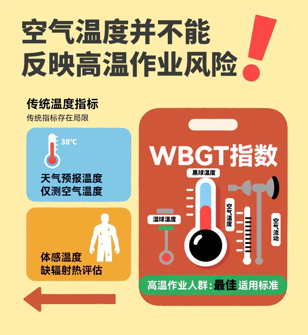 信息图，标题'空气温度并不能反映高温作业风险'，左侧列出传统指标局限：天气预报温度仅测空气温度、体感温度缺辐射热评估；右侧箭头指向WBGT指数图示，综合黑球温度、湿球温度、空气温度和空气流动四项因素，标注为高温作业人群的最佳适用标准。