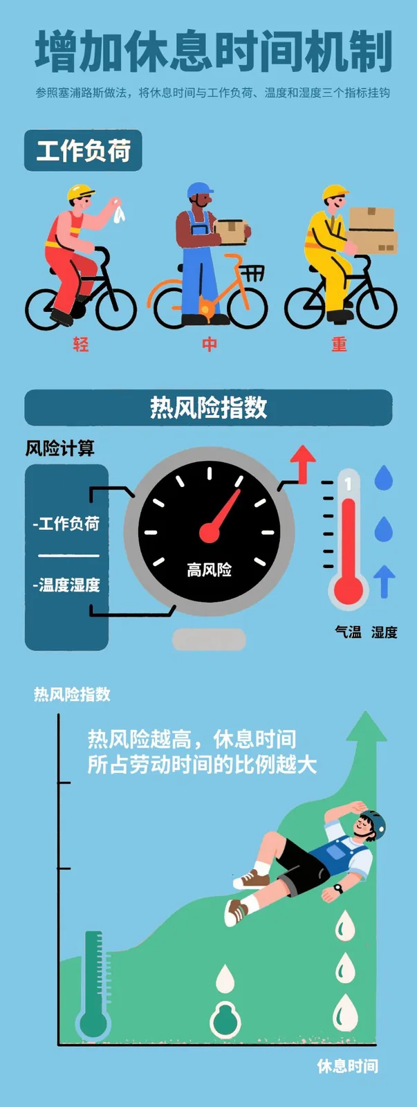 信息图，标题'增加休息时间机制'，说明参照塞浦路斯做法将休息时间与工作负荷、气温湿度挂钩；上部插画分轻中重三级展示工作负荷骑手；中部为热风险指数仪表盘，指针指向高风险；下方曲线图显示热风险越高、休息时间占劳动时间比例越大，配一位倒地骑手插画。