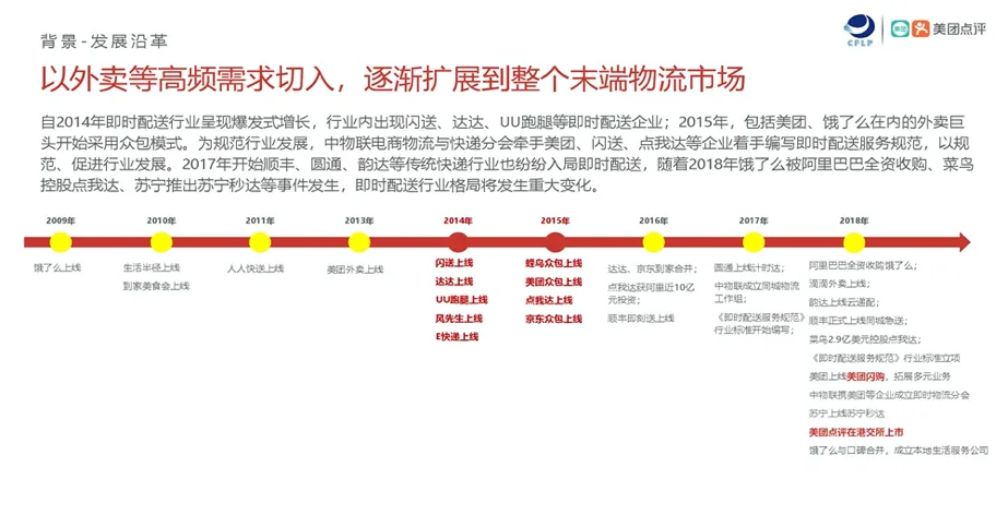 即时配送行业发展时间轴(来自美团点评研究院报告),标题“以外卖等高频需求切入,逐渐扩展到整个末端物流市场”,标注2009年饿了么上线至2018年阿里巴巴收购饿了么、美团上市等历年关键节点,2015年前后集中出现美团众包、蜂鸟众包等众包模式上线。