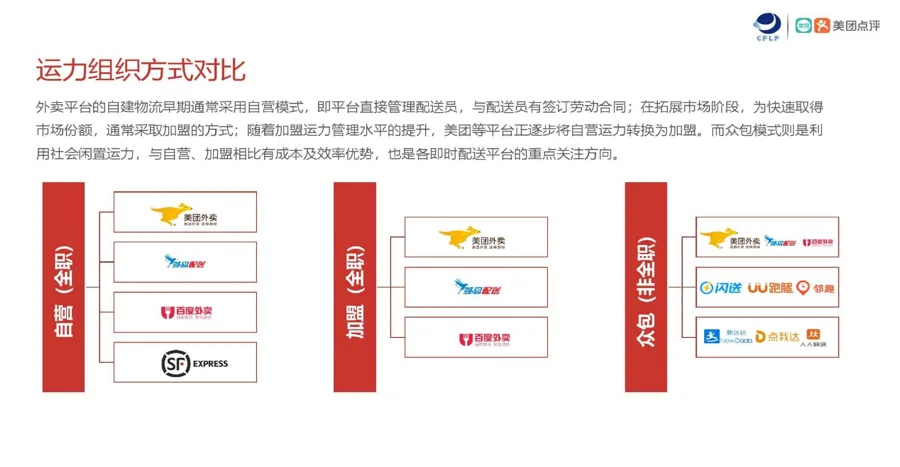 PPT图表“运力组织方式对比”(美团点评研究院),按自营(全职)、加盟(全职)、众包(非全职)三栏列出对应企业标志,如美团外卖、达达配送、百度外卖、顺丰速运等,直观呈现外卖平台用工模式的分类。