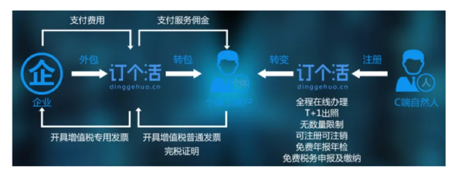 “订个活”平台业务流程图:企业将业务外包给订个活平台并支付费用,平台转包给注册为个体户的自然人(C端)并支付服务佣金,个体户开具增值税发票、企业开具专用发票;图右列出该平台“全程在线办理、无数量限制、免费年报年检及税务申报”等注册特点。