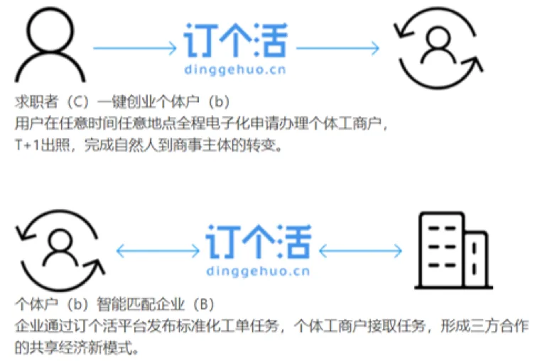 “订个活”平台业务流程图(续):上半部分展示求职者通过平台一键注册为个体工商户,全程电子化、次日出照;下半部分展示个体户通过平台智能匹配企业发布的工单任务,形成企业、平台、个体户三方合作的共享经济模式。