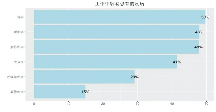 横向条形图显示外卖骑手工作中易患疾病比例,胃病、颈椎病、腰椎疾病均接近或超过五成,关节炎四成,呼吸道及其他疾病比例较低。