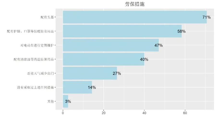 横向条形图显示外卖骑手自备的劳保措施情况,配头盔比例最高约七成,其次是护膝口罩等保暖防寒用品,也有一成多骑手表示未采取任何防护措施。