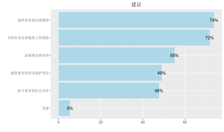横向条形图显示外卖骑手对改善处境的建议,提供更多法律援助和工伤保险的呼声最高,均超七成,其次是加强普法培训、提供劳动保护用具和社会关怀。