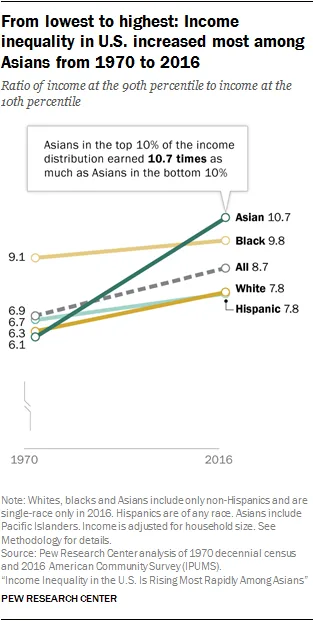 折线图显示1970至2016年美国各族裔收入不平等程度（90分位与10分位收入比），亚裔从6.1升至10.7，增幅超过黑人、白人和西裔，成为收入差距扩大最快的族裔