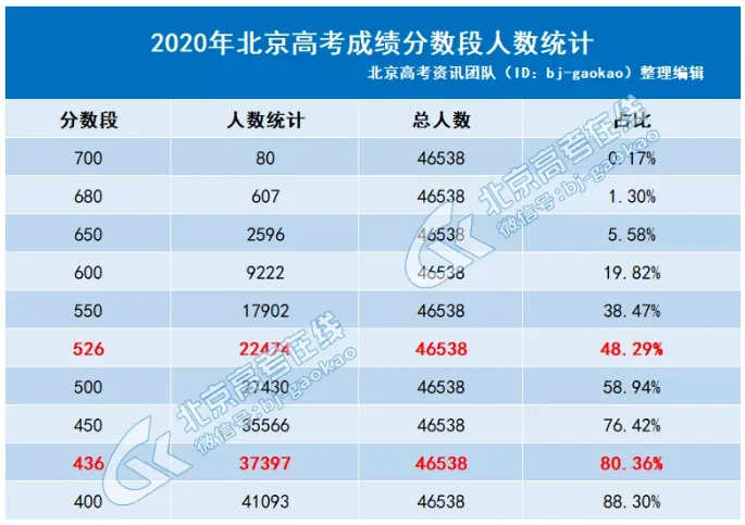 表格《2020年北京高考成绩分数段人数统计》,列出各分数段以上累计人数占总人数46538人的比例,分数越高累计占比越低,700分以上仅占0.17%,400分以上达88.3%。