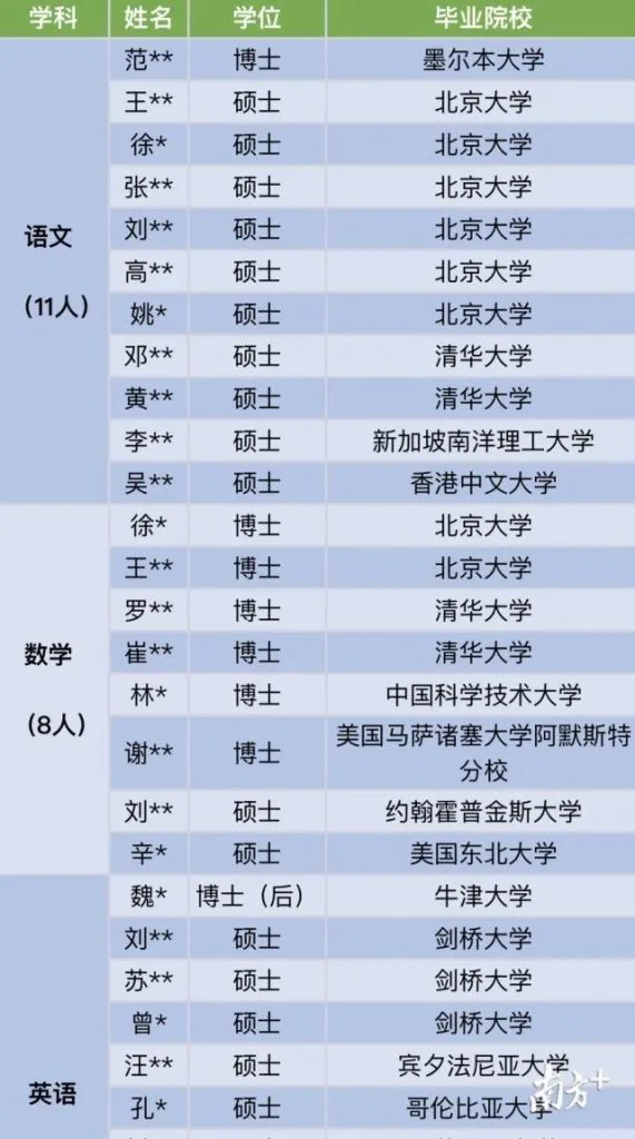 表格按语文、数学、英语等学科列出多位应聘教师的学位与毕业院校,多数为北京大学、清华大学、剑桥大学、牛津大学等名校硕士或博士。