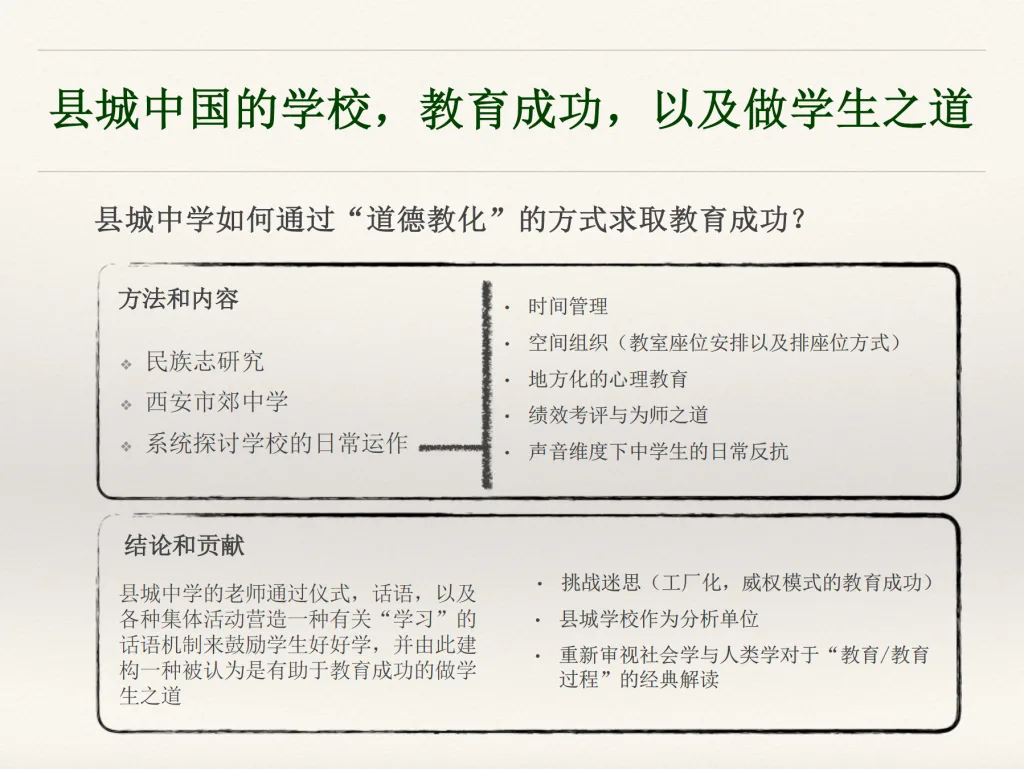 讲座幻灯片,标题「县城中国的学校,教育成功,以及做学生之道」,提出问题「县城中学如何通过'道德教化'的方式求取教育成功」,下方分栏列出研究方法(民族志、西安市郊中学、日常运作)与议题(时间管理、空间组织、心理教育、绩效考评、声音维度的反抗)及结论贡献。