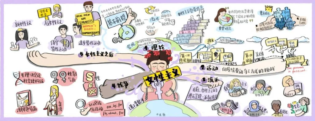 信息图,中央人物举拳呐喊,配文字“女性主义”,向外延伸五个板块分别图解女性主义的理论、运动、流传、论争与“女性主义之后”,四周配书本、性别符号、多元人物肖像等插画元素。
