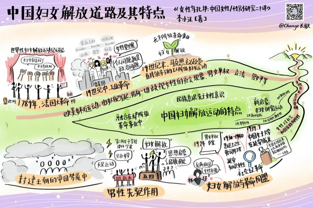 信息图,标题“中国妇女解放道路及其特点”,参考书目《女性乌托邦:中国妇女/性别研究三十讲》,以时间线呈现从封建王朝、法国大革命、欧美妇女运动、五四运动到当代妇女解放与阶级同盟的历程,末端延伸至朝阳照耀的山路。
