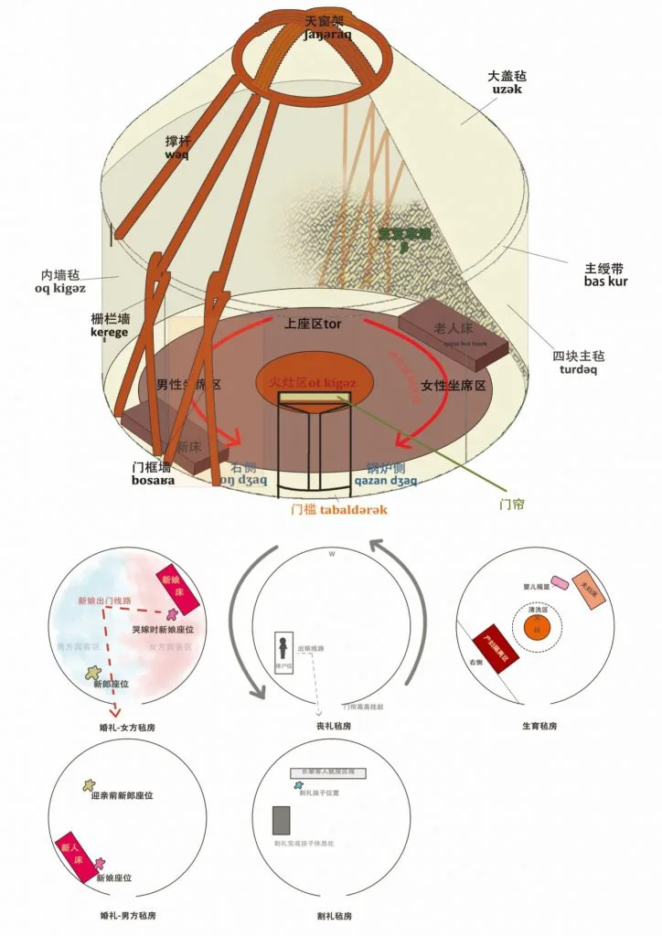 图表:哈萨克族毡房结构剖面图,标注天窗架、大盖毡、撑杆、内墙毡、栅栏毡、门框墙等部件的哈萨克语与汉语名称;下方五个圆形平面图分别展示婚礼(女方、男方)、丧礼、生育、割礼场合毡房内不同的座位与功能分区。
