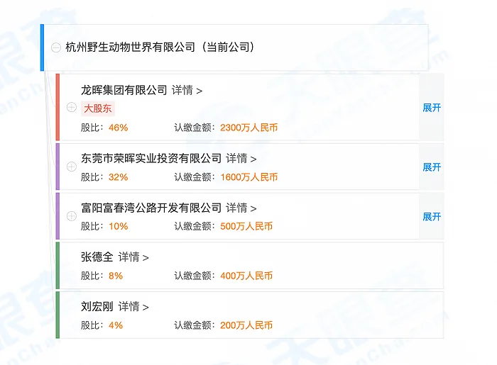 企业股权结构截图：杭州野生动物世界有限公司股东依次为龙晖集团有限公司（大股东，股比46%，认缴2300万元）、东莞市荣晖实业投资有限公司（32%，1600万元）、富阳富春湾公路开发有限公司（10%，500万元）、张德全（8%，400万元）、刘宏刚（4%，200万元）。