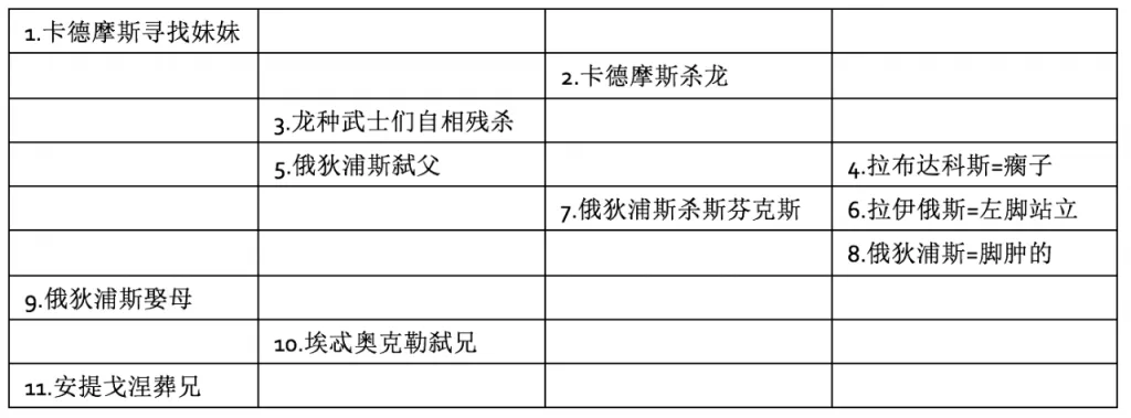 四栏表格，按发生顺序编号呈现俄狄浦斯神话情节：一栏对应血缘关系被过分看重的事件（如弑父、娶母），一栏对应血缘关系被过分轻视的事件（如杀龙、杀斯芬克斯、弑兄），一栏是龙种武士自相残杀，另一栏列出拉布达科斯、拉伊俄斯、俄狄浦斯的名字及其瘸腿、脚肿的含义