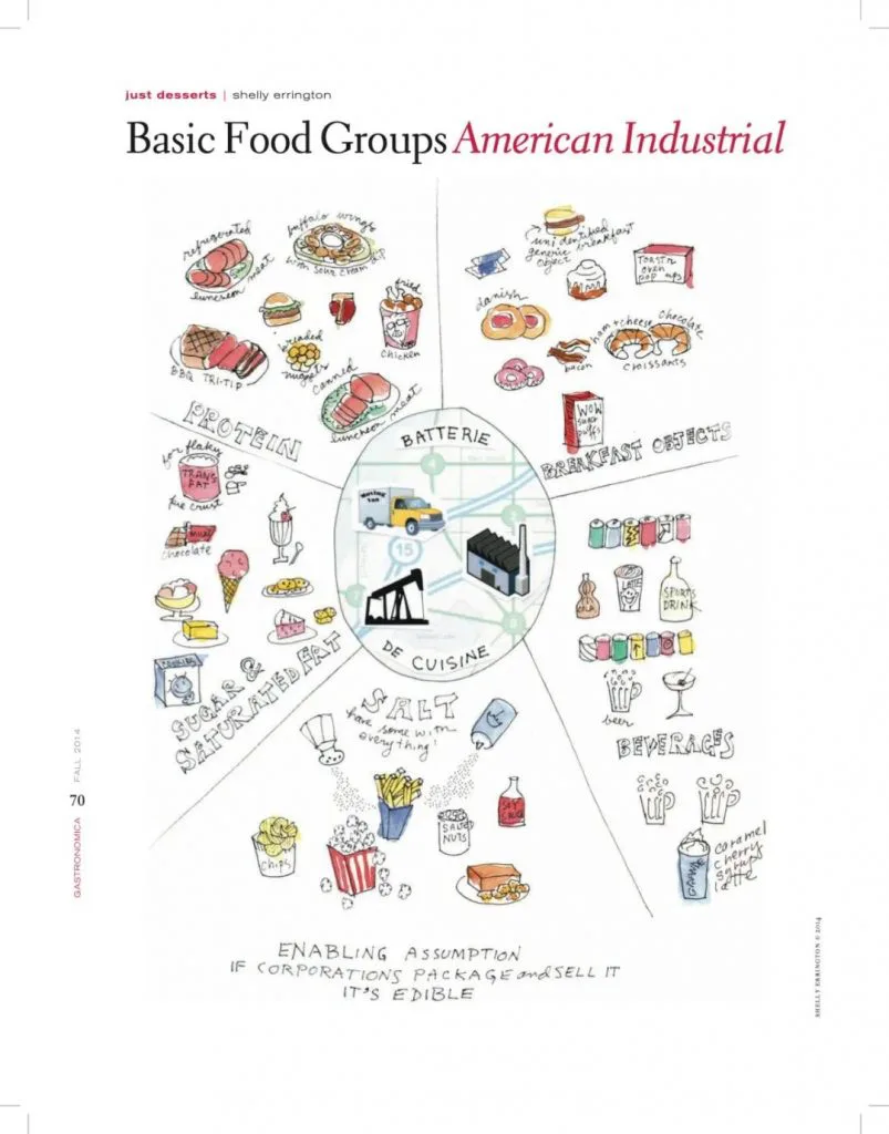 杂志内页手绘图解《Basic Food Groups American Industrial》，以圆形分区呈现“蛋白质”“早餐食品”“饮料”“盐”“糖与饱和脂肪”等类别及对应加工食品插画，中心为卡车与工厂图标，底部文字写着如果企业将其包装出售，它就被视为食物的讽刺性假设。