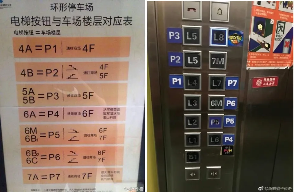 左侧是“环形停车场电梯按钮与车场楼层对应表”说明海报,列出如4A=P1、5A/5B=P3等按钮与楼层换算;右侧是实际电梯按钮面板,标着P3、L5、L8、7M等字母数字混合的标签,与楼层不直接对应。