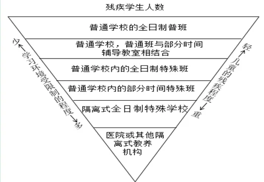 一个倒三角形示意图,顶部标注'残疾学生人数',从上至下依次为普通学校全日制普班、普通班与部分时间辅导相结合、普通学校全日制特殊班、普通学校部分时间特殊班、隔离式全日制特殊学校、医院或其他隔离式教养机构,两侧标注学习障碍与残疾程度由轻到重的对应关系。