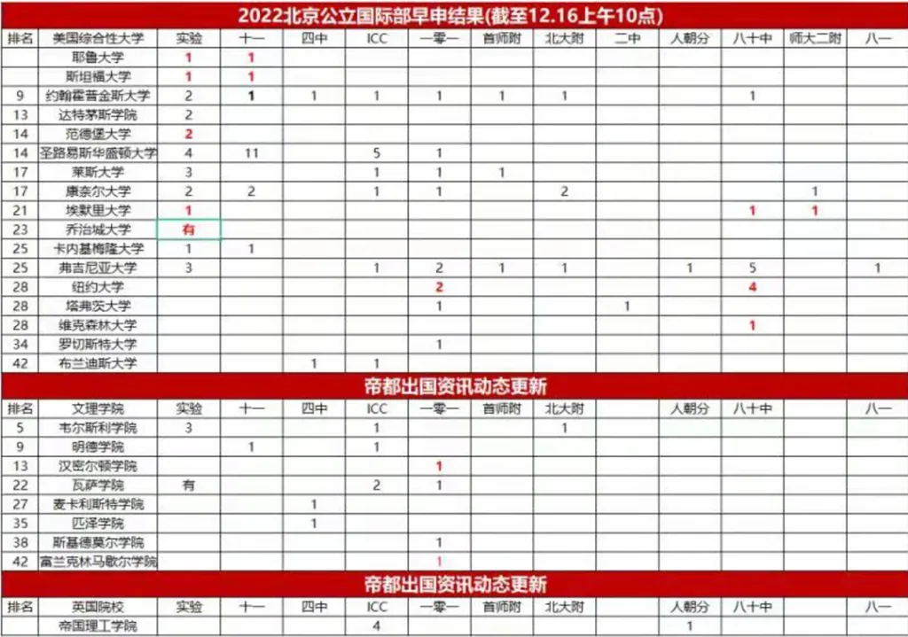 一张统计表截图,标题为“2022北京公立国际部早申结果”,列出耶鲁、斯坦福等多所美国名校及各所国际部学生的早申录取人数。