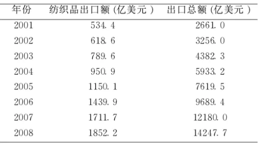 表格显示2001年至2008年中国纺织品出口额与出口总额，两项数值均逐年增长，2008年纺织品出口额达1852.2亿美元，出口总额达14247.7亿美元。