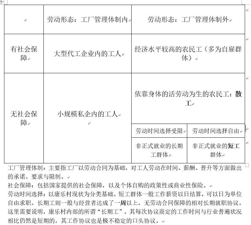 分类图表按劳动形态（工厂管理体制内/外）与社会保障有无划分农民工类型，无社会保障且体制外的散工被单独标出，并按长期工/短工再分劳动时间自由度，图下附术语解释。