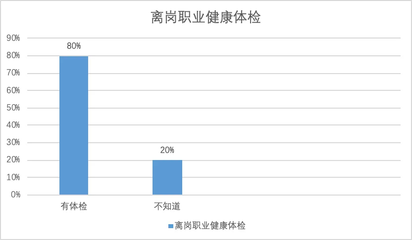 柱状图显示80%的工人离岗前有职业健康体检，20%表示不知道是否有体检。