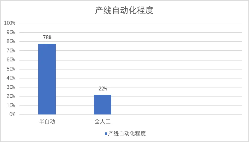 柱状图显示78%的产线已实现半自动化，22%仍为全人工操作。