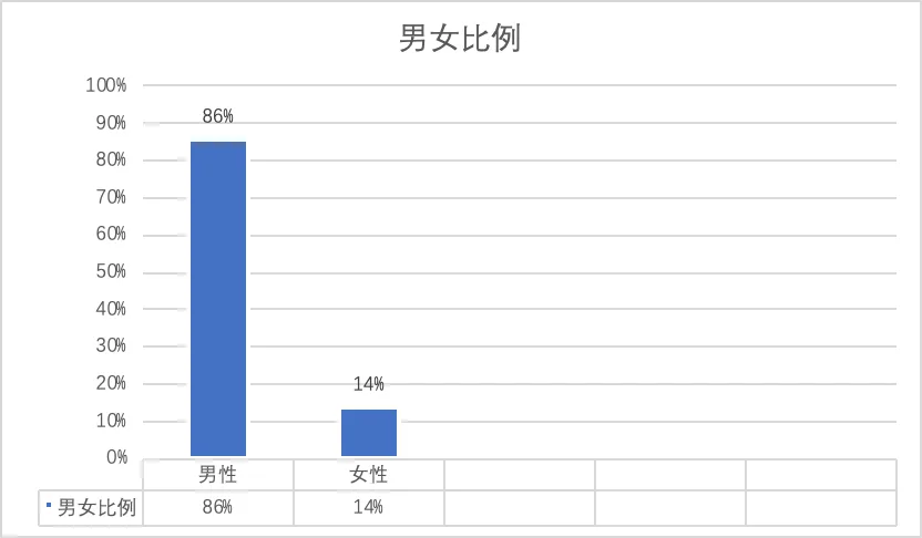 柱状图显示问卷受访者男女比例悬殊，男性占86%，女性仅占14%。