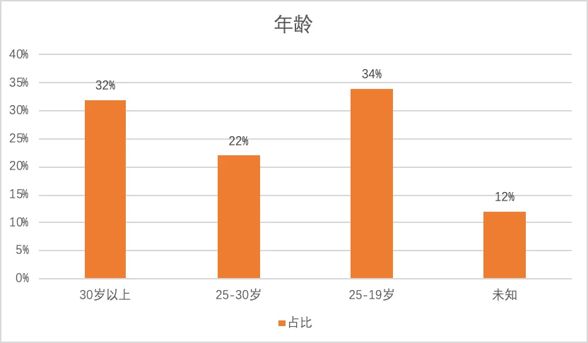 柱状图显示工人年龄分布，19-25岁占比最高（34%），其次是30岁以上（32%），25-30岁占22%，另有12%年龄未知。