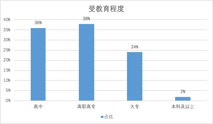 柱状图显示工人受教育程度以高中和高职高专为主，分别占36%和38%，大专占24%，本科及以上仅占2%。
