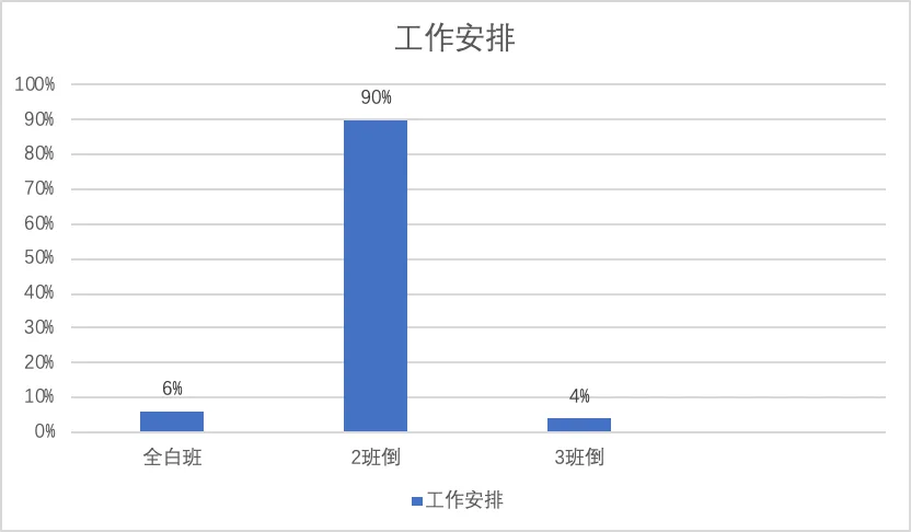 柱状图显示工作安排以两班倒为主，占90%，全白班和三班倒分别只占6%和4%。